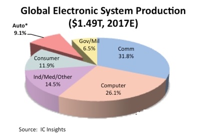 The biggest growth driver for the semiconductor industry will come from cars